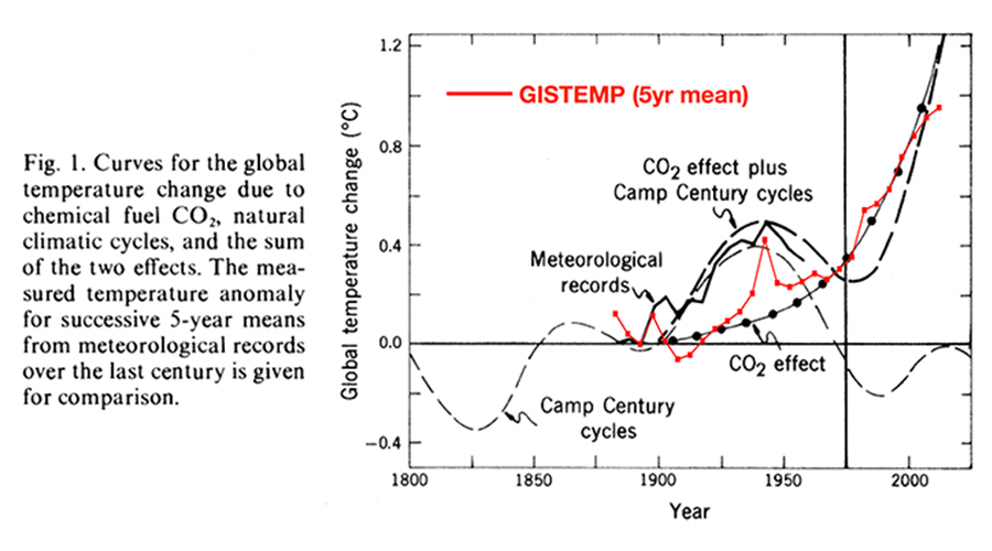 ‘Global warming’ emerges