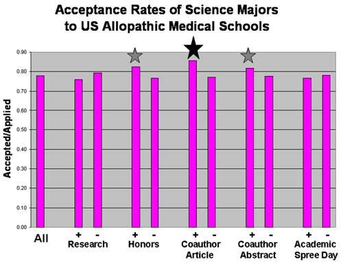 graph chart for acceptance rates of scence majors - see alternative text file for details