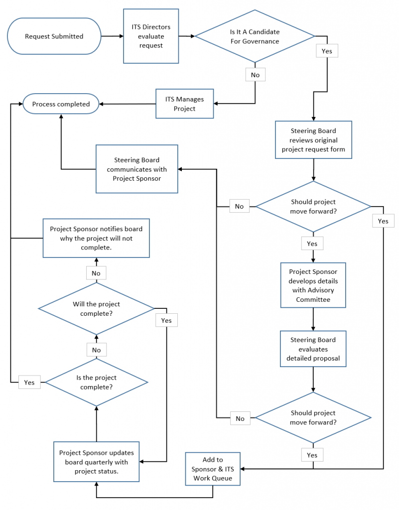 Governance Flow - Long