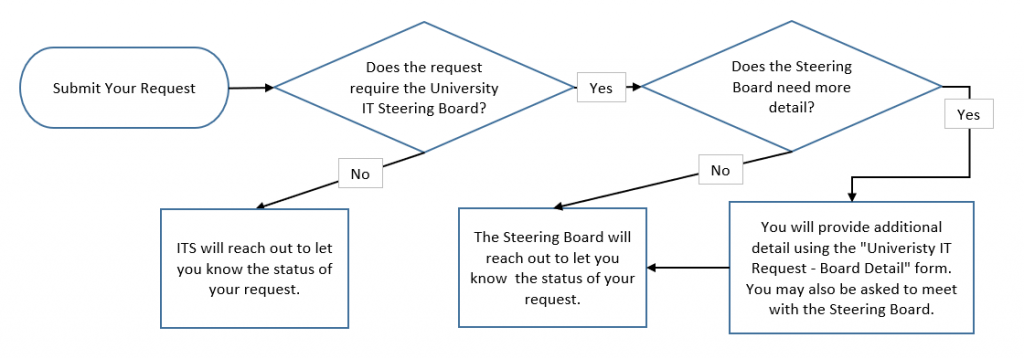 Governance Flow - Short